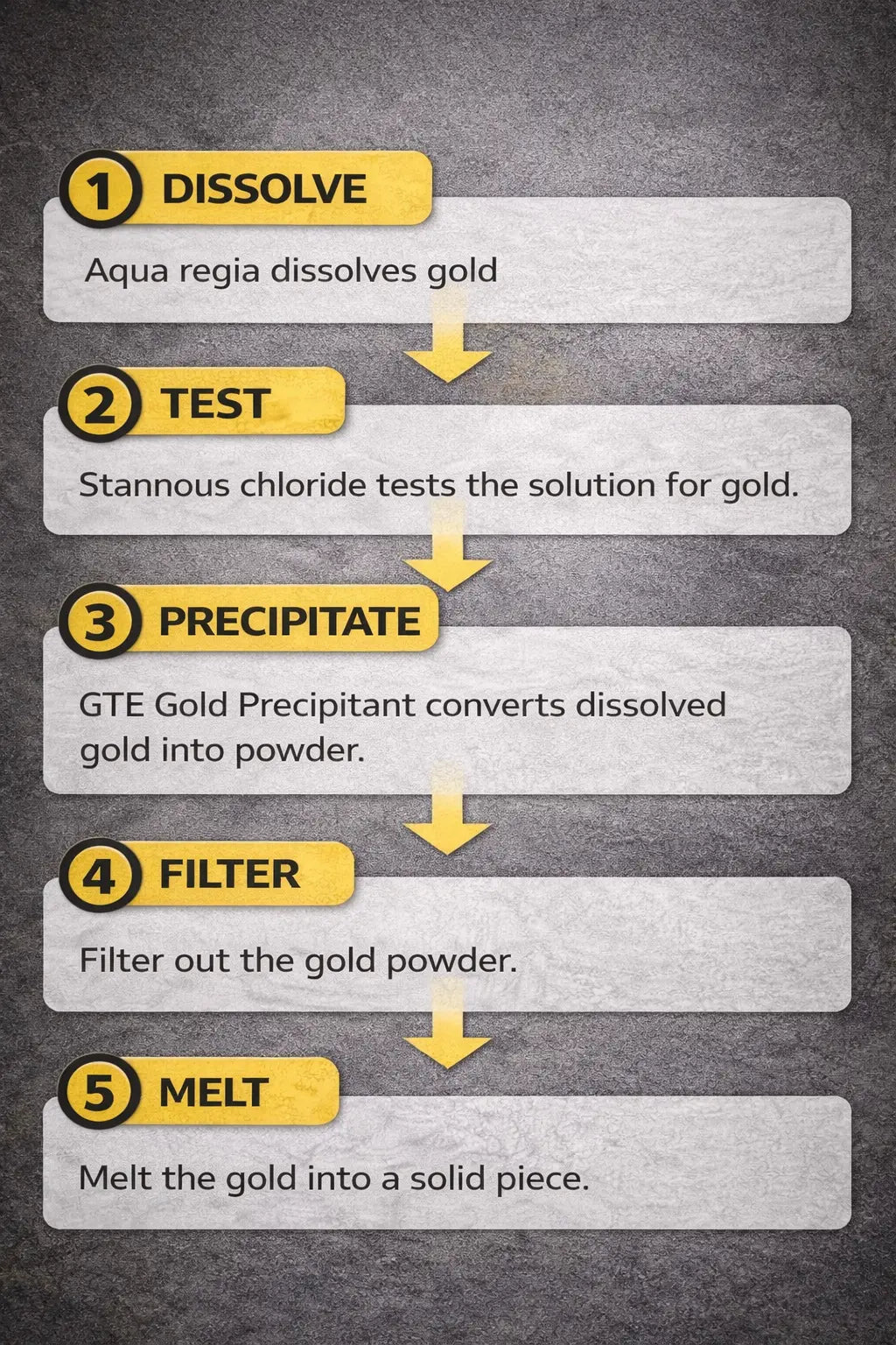 Gold Recovery Kit 1lb Sodium Metabisulfite SMB + 1lb Urea Gold Scrap Refining