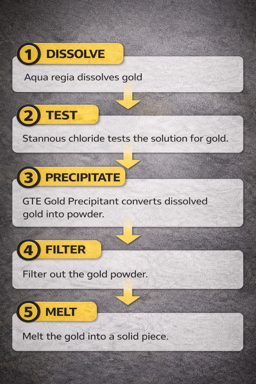 Gold Recovery Kit 1lb Sodium Metabisulfite SMB + 1lb Urea Gold Scrap Refining