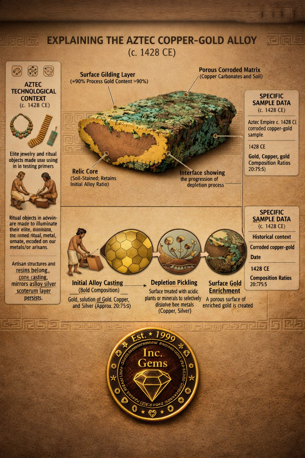 Ancient Indigenous Culture Armada Statues, Statuettes & Piece(s)